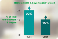 Why Buy a Home?