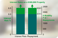 Avoid high on-going interest rates